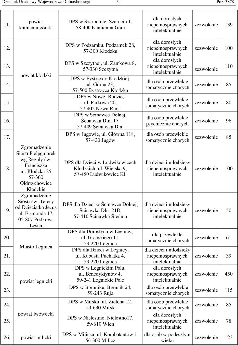 Ejsmonda 17, 05-807 Podkowa Leśna Miasto Legnica powiat legnicki DPS w Podzamku, Podzamek 28, 57-300 Kłodzku DPS w Szczytnej, ul. Zamkowa 8, 57-330 Szczytna DPS w Bystrzycy Kłodzkiej, ul.