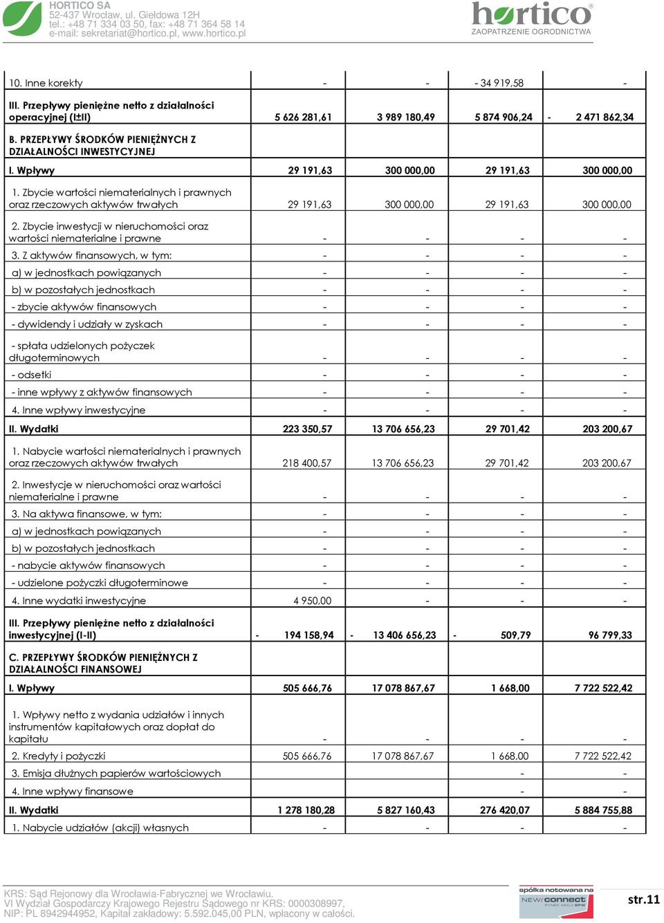 Zbycie wartości niematerialnych i prawnych oraz rzeczowych aktywów trwałych 29191,63 300000,00 29191,63 300000,00 2. Zbycie inwestycji w nieruchomości oraz wartości niematerialne i prawne - - - - 3.