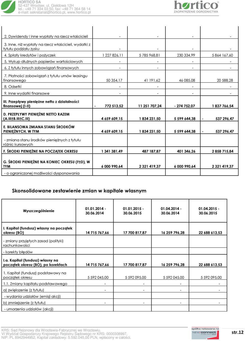 Płatności zobowiązań z tytułu umów leasingu finansowego 50354,17 41191,62 46085,08 20588,28 8. Odsetki - - - - 9. Inne wydatki finansowe - - - - III.