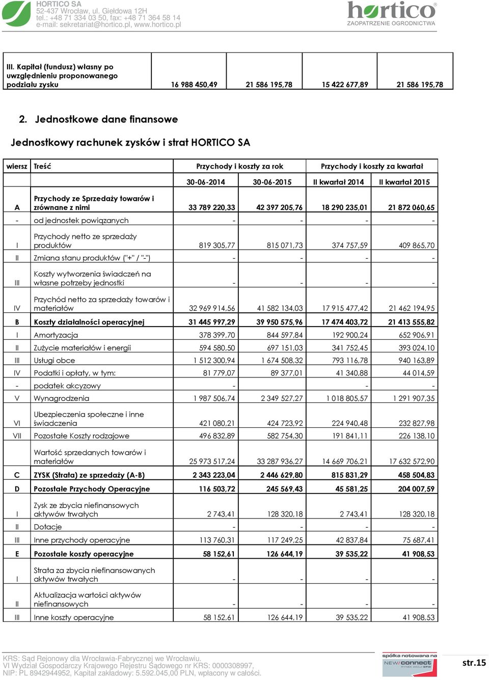 Przychody ze Sprzedaży towarów i zrównane z nimi 33 789 220,33 42 397 205,76 18 290 235,01 21 872 060,65 - od jednostek powiązanych - - - - I Przychody netto ze sprzedaży produktów 819305,77