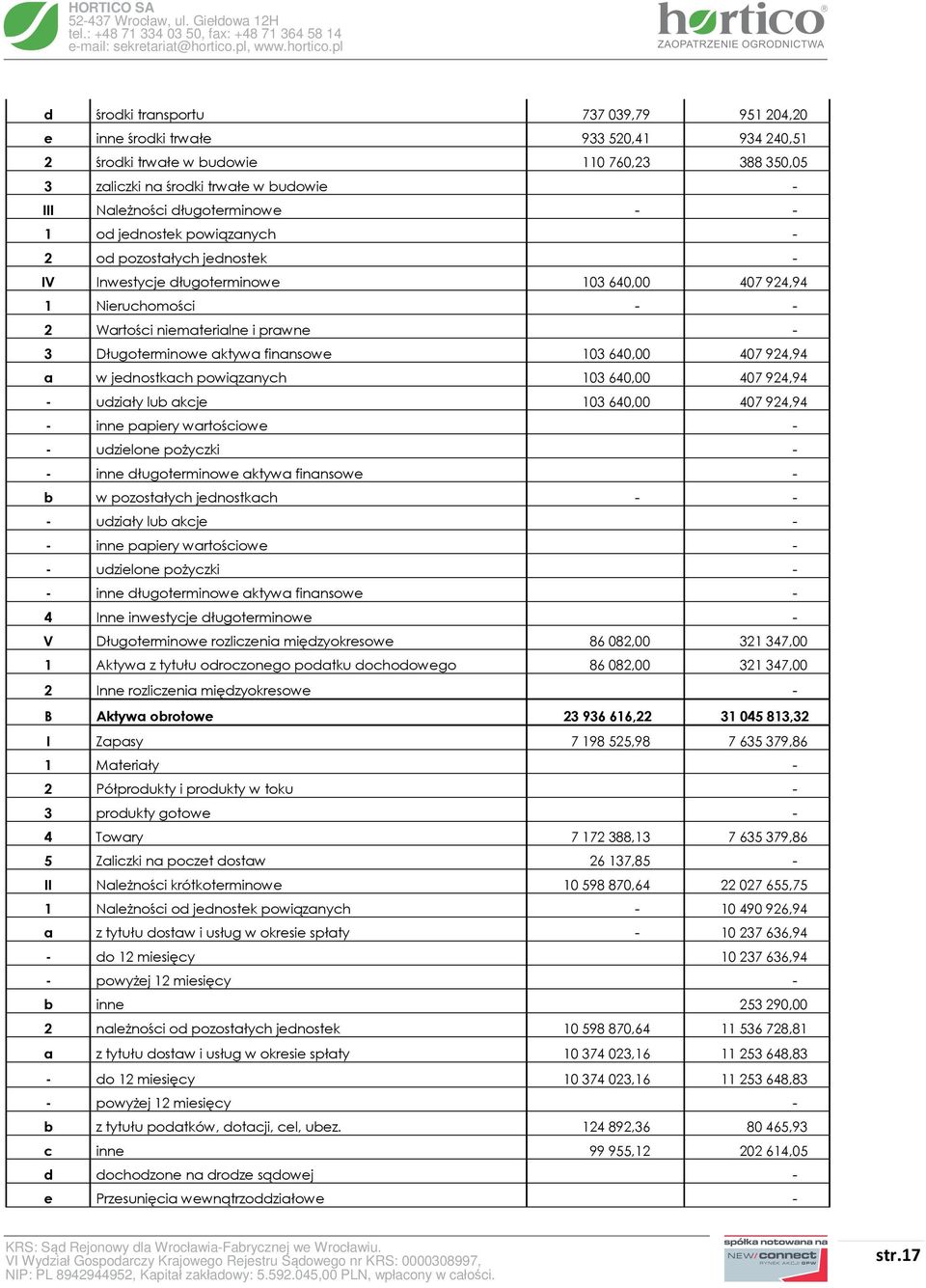 103640,00 407924,94 a w jednostkach powiązanych 103640,00 407924,94 - udziały lub akcje 103640,00 407924,94 - inne papiery wartościowe - - udzielone pożyczki - - inne długoterminowe aktywa finansowe