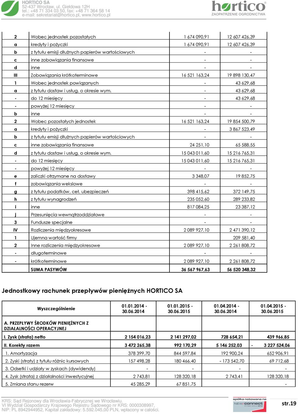 - 43629,68 - do 12 miesięcy - 43629,68 - powyżej 12 miesięcy - - b inne - - 2 Wobec pozostałych jednostek 16521163,24 19854500,79 a kredyty i pożyczki - 3867523,49 b z tytułu emisji dłużnych papierów