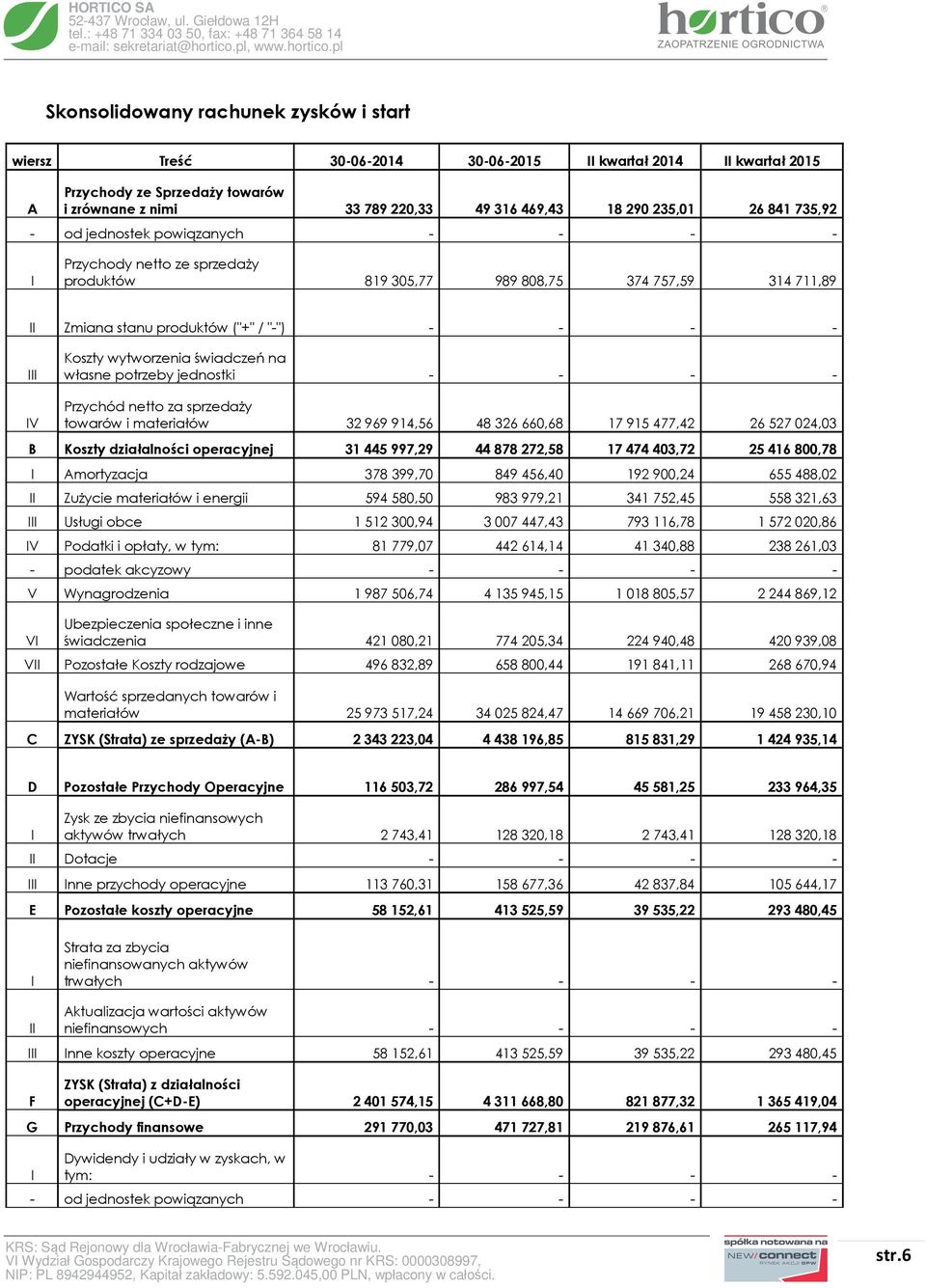 świadczeń na własne potrzeby jednostki - - - - IV Przychód netto za sprzedaży towarów i materiałów 32969914,56 48326660,68 17915477,42 26527024,03 B Koszty działalności operacyjnej 31 445 997,29 44