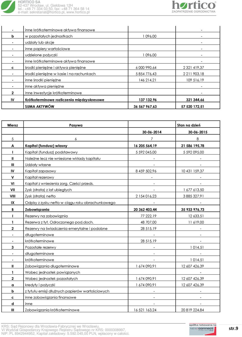 pieniężne - 2 Inne Inwestycje krótkoterminowe - IV Krótkoterminowe rozliczenia międzyokresowe 137 132,96 321 344,66 SUMA AKTYWÓW 36 567 967,63 57 520 172,51 Wiersz Pasywa Stan na dzień 30-06-2014