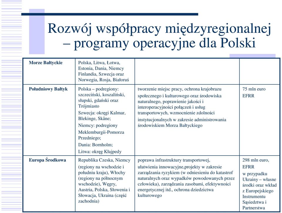 okręg Kłajpedy tworzenie miejsc pracy, ochrona krajobrazu społecznego i kulturowego oraz środowiska naturalnego, poprawienie jakości i interoperacyjności połączeń i usług transportowych, wzmocnienie