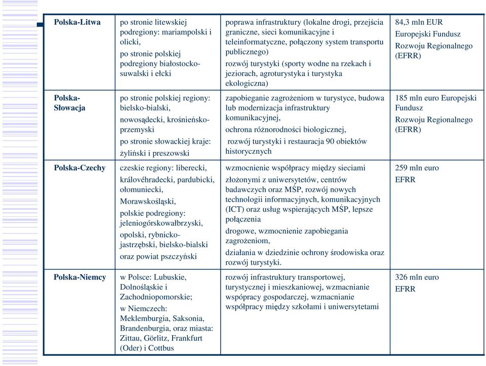 Fundusz Rozwoju Regionalnego (EFRR) Polska- Słowacja po stronie polskiej regiony: bielsko-bialski, nowosądecki, krośnieńskoprzemyski po stronie słowackiej kraje: Ŝyliński i preszowski zapobieganie