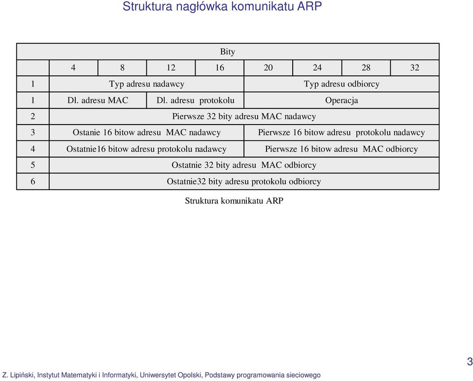 adresu protokolu Ostatnie16 bitow adresu protokolu nadawcy 20 Pierwsze 32 bity adresu MAC nadawcy Ostatnie 32 bity