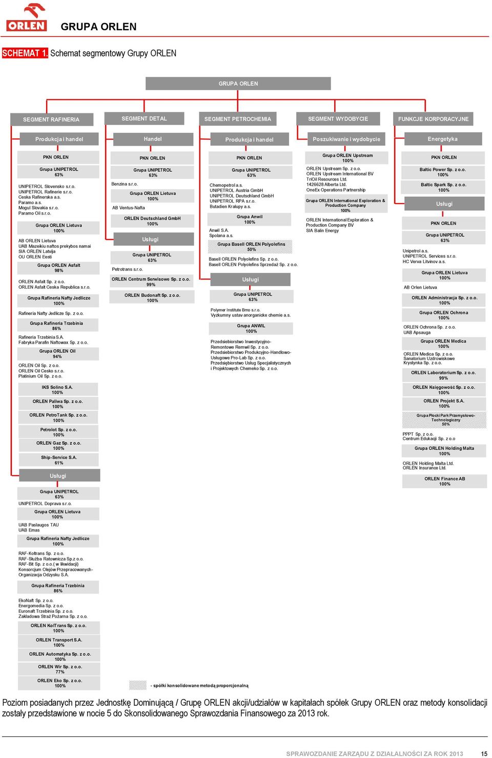 wydobycie Energetyka PKN ORLEN Grupa UNIPETROL 63% UNIPETROL Slovensko s.r.o. UNIPETROL Rafinerie s.r.o. Ceska Rafinerska a.s. Paramo a.s. Mogul Slovakia s.r.o. Paramo Oil s.r.o. Grupa ORLEN Lietuva 100% AB ORLEN Lietuva UAB Mazeikiu naftos prekybos namai SIA ORLEN Latvija OU ORLEN Eesti Grupa ORLEN Asfalt 98% ORLEN Asfalt Sp.