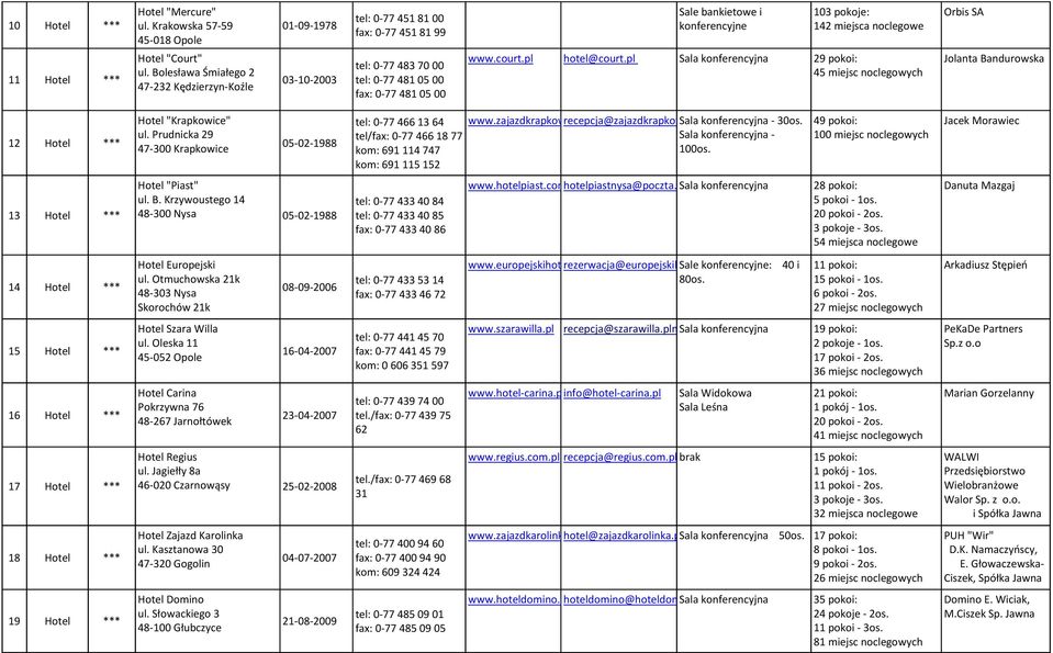 142 miejsca noclegowe www.court.pl hotel@court.pl Sala konferencyjna 29 pokoi: 45 miejsc noclegowych Orbis SA Jolanta Bandurowska Hotel "Krapkowice" 12 Hotel *** ul.