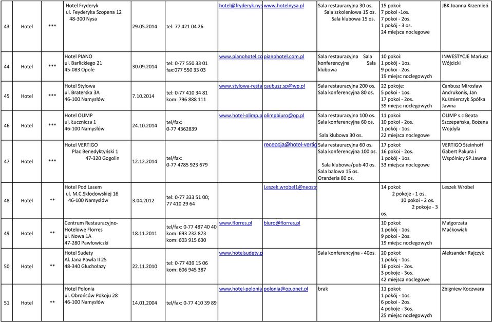 Braterska 3A 46-100 Namysłów 7.10.2014 Hotel OLIMP 46 Hotel *** ul. Łucznicza 1 46-100 Namysłów 24.10.2014 Hotel VERTIGO Plac Benedyktyński 1 47 Hotel *** 47-320 Gogolin tel/fax: 12.