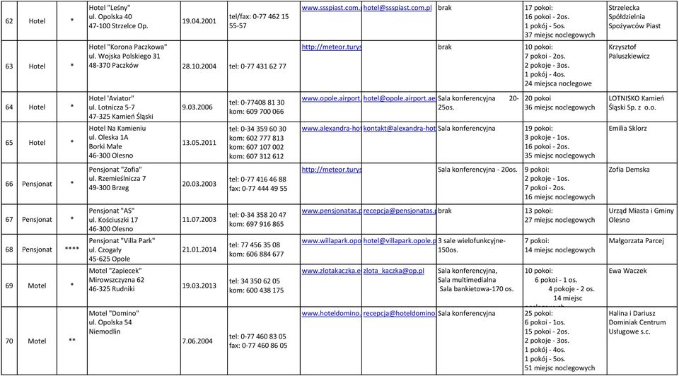 2 pokoje - 3os. 1 pokój - 4os. 24 miejsca noclegowe Strzelecka Spółdzielnia Spożywców Piast Krzysztof Paluszkiewicz Hotel 'Aviator" 64 Hotel * ul. Lotnicza 5-7 9.03.