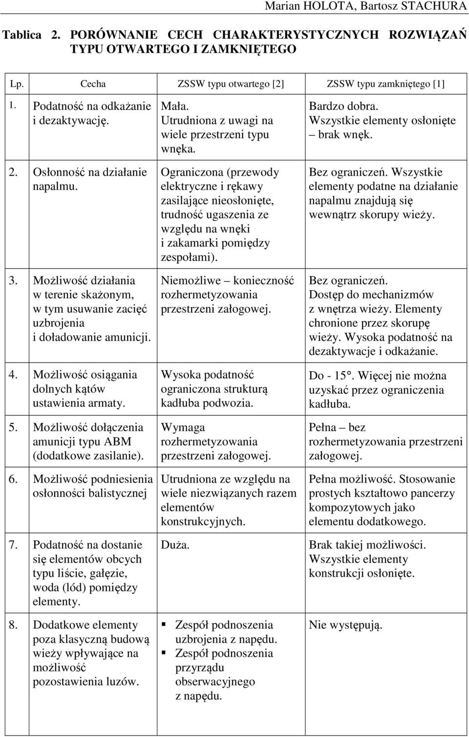 Możliwość osiągania dolnych kątów ustawienia armaty. 5. Możliwość dołączenia amunicji typu ABM (dodatkowe zasilanie). 6. Możliwość podniesienia osłonności balistycznej 7.