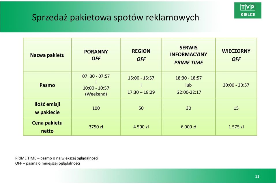 18:30-18:57 i i lub 10:00-10:57 (Weekend) 17:30 18:29 22:00-22:17 20:00-20:57 100 50 30 15 3750 zł 4