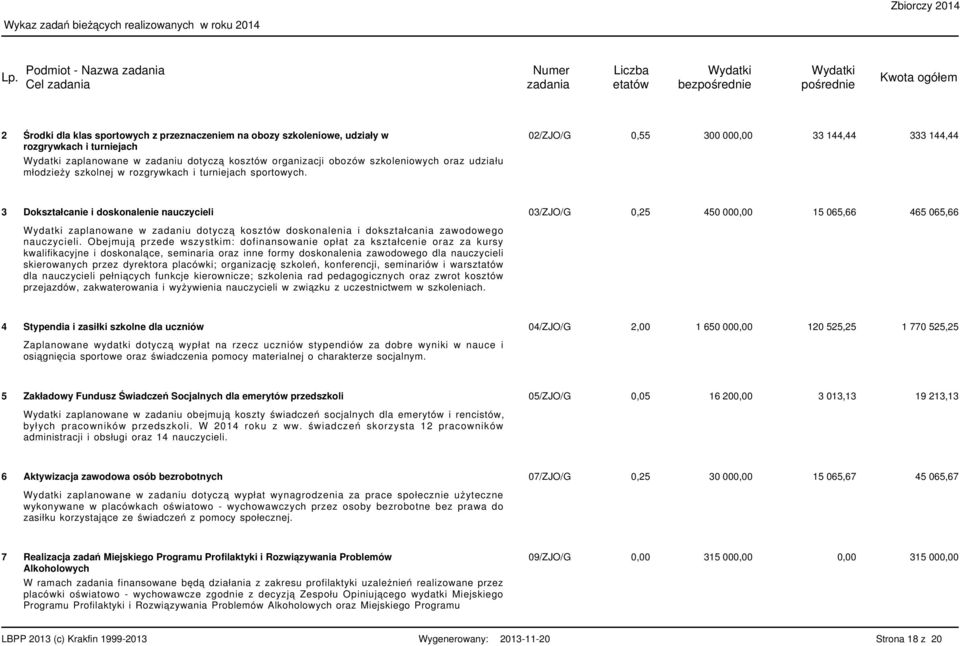 3 Dokształcanie i doskonalenie nauczycieli 03/ZJO/G 0,25 450 000,00 5 065,66 465 065,66 zaplanowane w zadaniu dotyczą kosztów doskonalenia i dokształcania zawodowego nauczycieli.