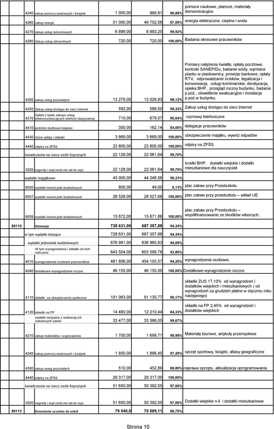 usług dostępu do sieci internet 592,00 588,00 99,32% 4370 telekomunikacyjnych telefonii stacjonarnej 710,00 679,07 95,64% 4410 podróże służbowe krajowe 300,00 162,14 54,05% Zakup usług dostępu do