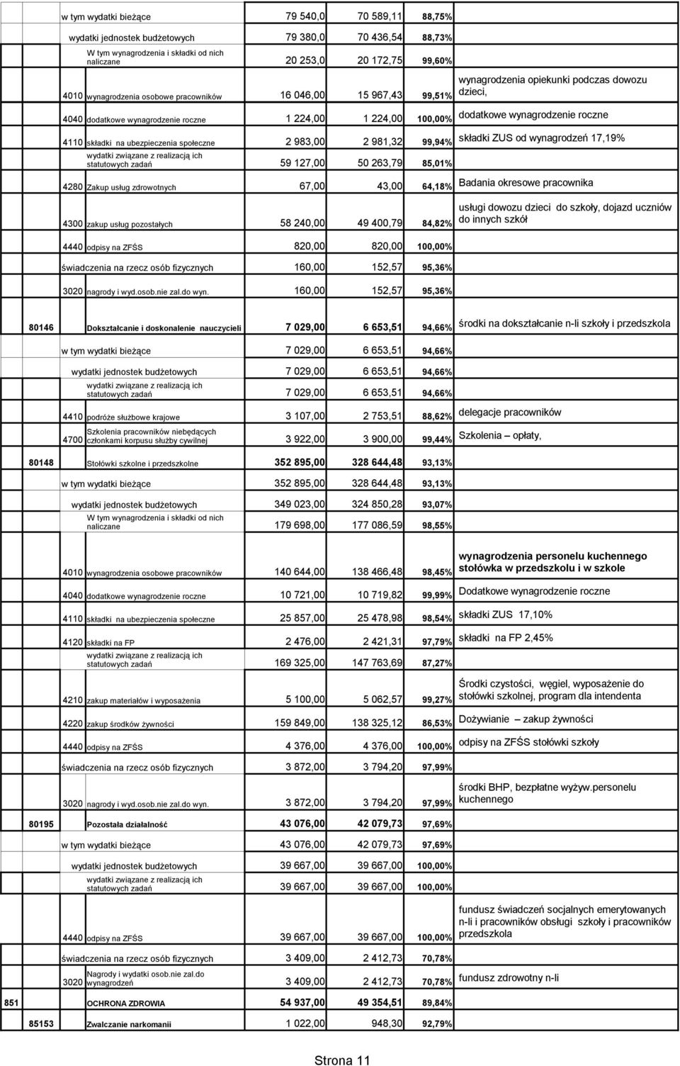 statutowych zadań 59 127,00 50 263,79 85,01% 4280 Zakup usług zdrowotnych 67,00 43,00 64,18% 4300 zakup usług pozostałych 58 240,00 49 400,79 84,82% 4440 odpisy na ZFŚS 820,00 820,00 100,00%