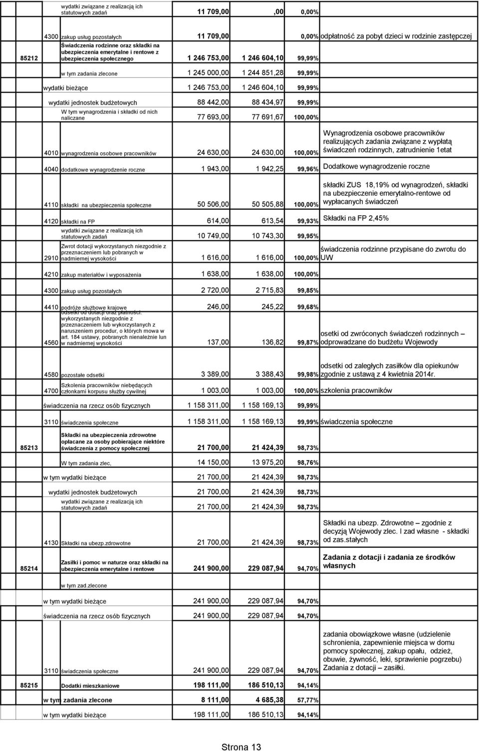 budżetowych 88 442,00 88 434,97 99,99% naliczane 77 693,00 77 691,67 100,00% 4010 wynagrodzenia osobowe pracowników 24 630,00 24 630,00 100,00% 4040 dodatkowe wynagrodzenie roczne 1 943,00 1 942,25