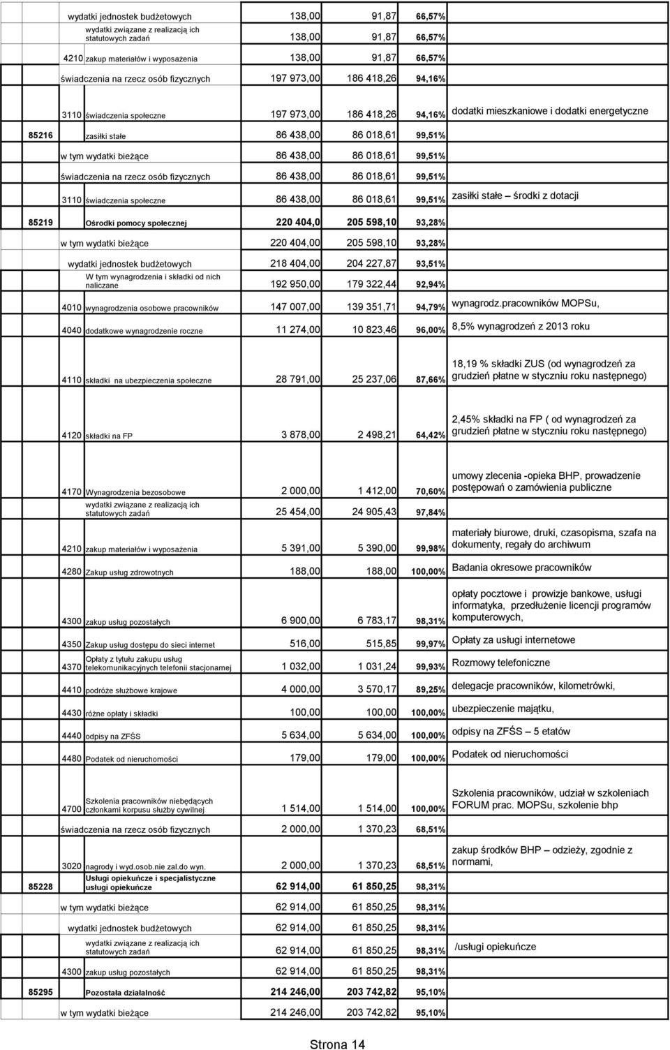 018,61 99,51% świadczenia na rzecz osób fizycznych 86 438,00 86 018,61 99,51% 3110 świadczenia społeczne 86 438,00 86 018,61 99,51% zasiłki stałe środki z dotacji 85219 Ośrodki pomocy społecznej 220