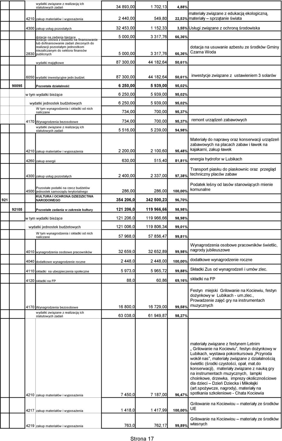 realizacji pozostałym jednostkom niezaliczanym do sektora finansów 2830 publicnych 5 000,00 3 317,76 66,36% wydatki majątkowe 87 300,00 44 182,64 50,61% dotacja na usuwanie azbestu ze środków Gminy