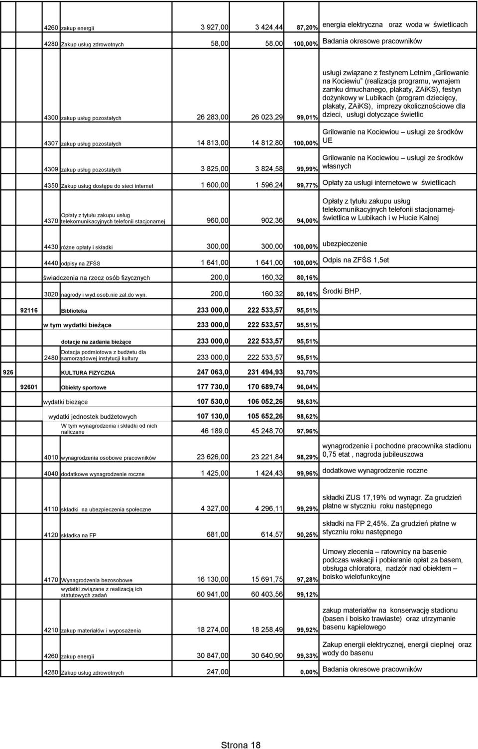 99,77% Opłaty za usługi internetowe w świetlicach 4370 telekomunikacyjnych telefonii stacjonarnej 960,00 902,36 94,00% usługi związane z festynem Letnim Grilowanie na Kociewiu (realizacja programu,