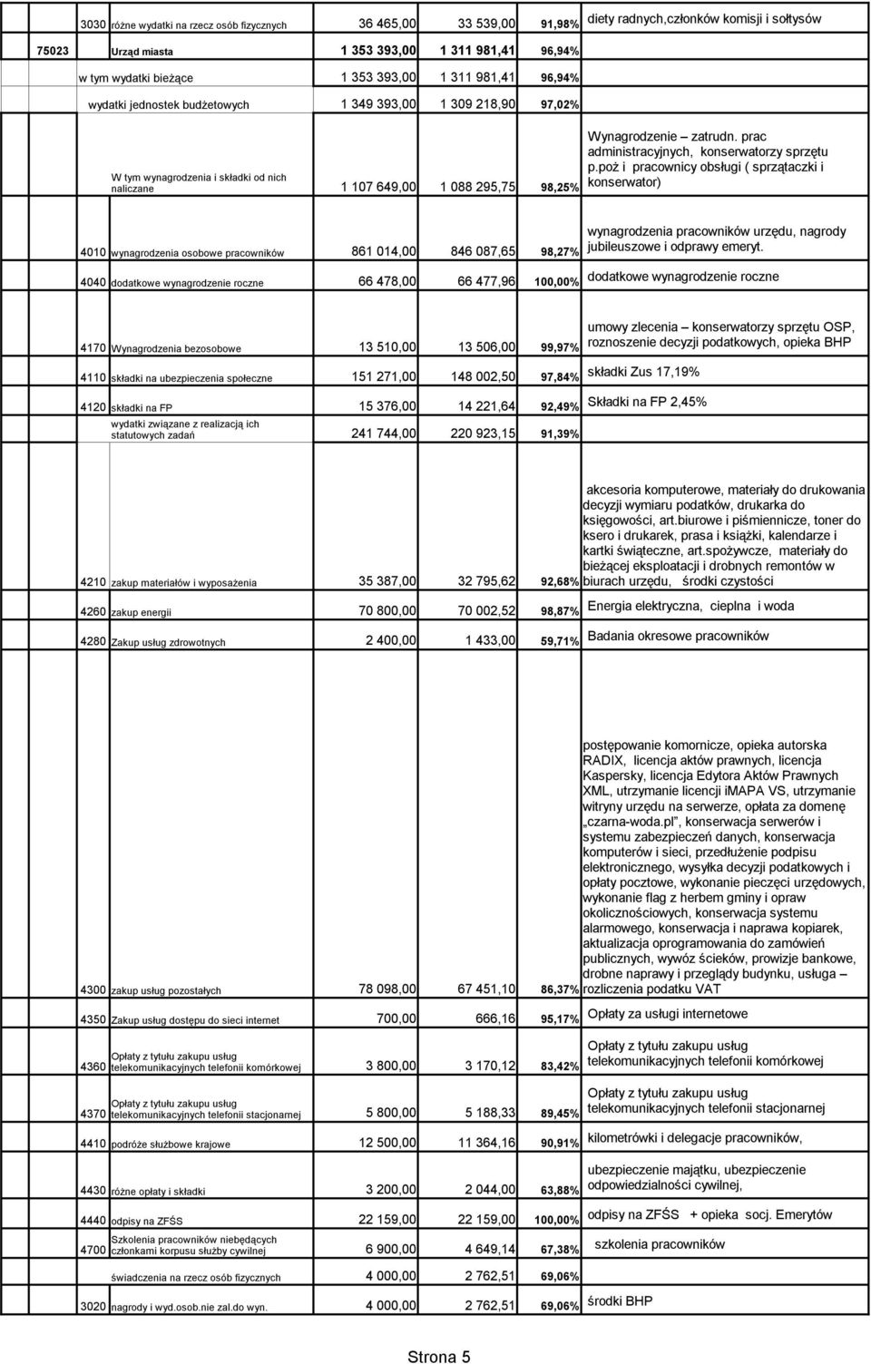 poż i pracownicy obsługi ( sprzątaczki i konserwator) 4010 wynagrodzenia osobowe pracowników 861 014,00 846 087,65 98,27% wynagrodzenia pracowników urzędu, nagrody jubileuszowe i odprawy emeryt.