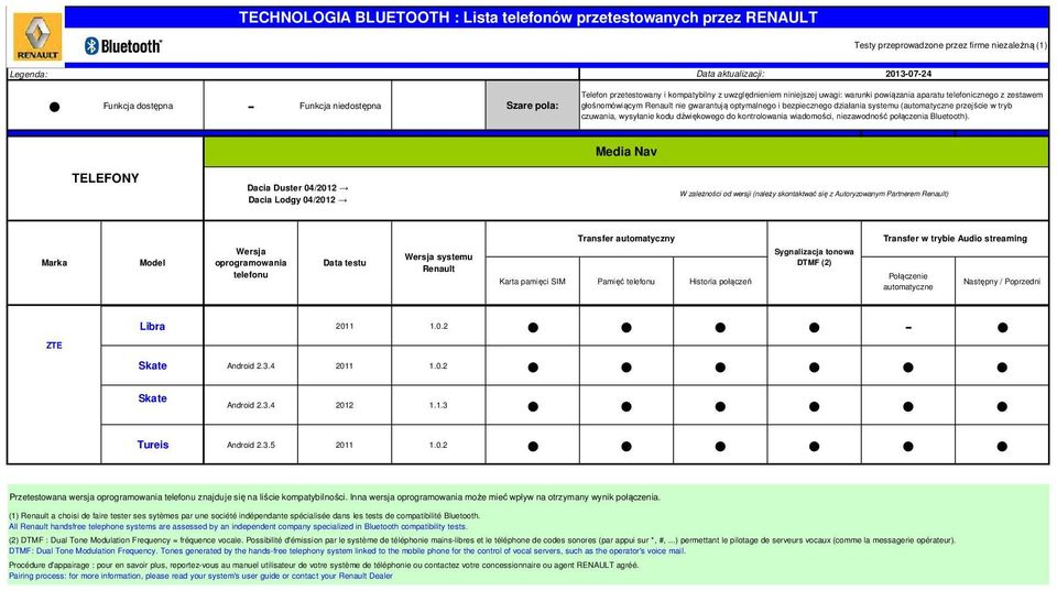 Inna wersja może mieć wpływ na otrzymany wynik połączenia. (1) a choisi de faire tester ses sytèmes par une société indépendante spécialisée dans les tests de compatibilité Bluetooth.