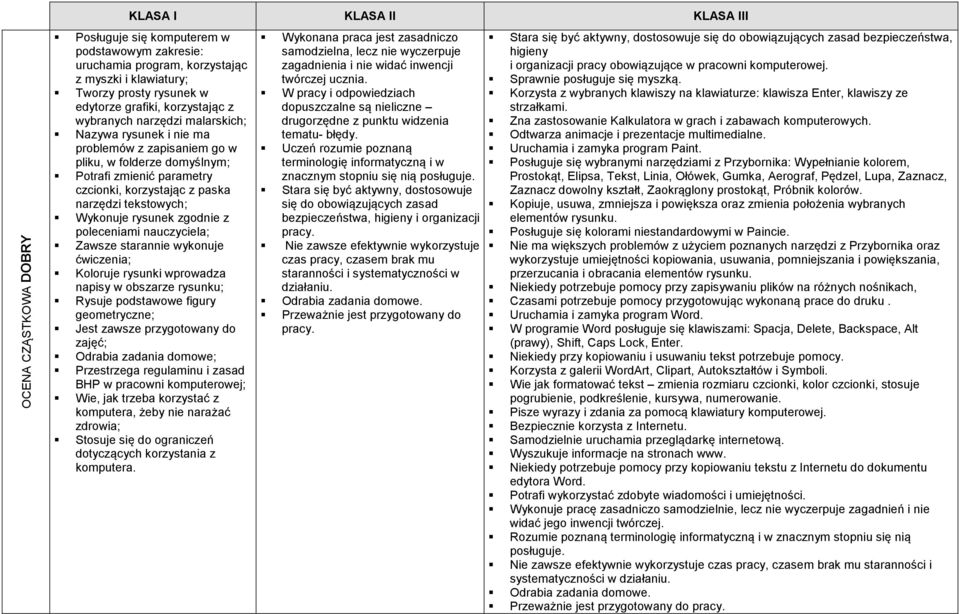 poleceniami nauczyciela; Zawsze starannie wykonuje ćwiczenia; Koloruje rysunki wprowadza napisy w obszarze rysunku; Rysuje podstawowe figury geometryczne; Jest zawsze przygotowany do zajęć; Odrabia