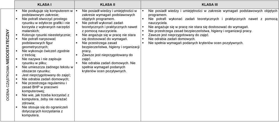 obszarze rysunku; Jest nieprzygotowany do zajęć; Nie odrabia zadań domowych; Nie przestrzega regulaminu i zasad BHP w pracowni komputerowej; Nie wie, jak trzeba korzystać z Nie stosuje się do