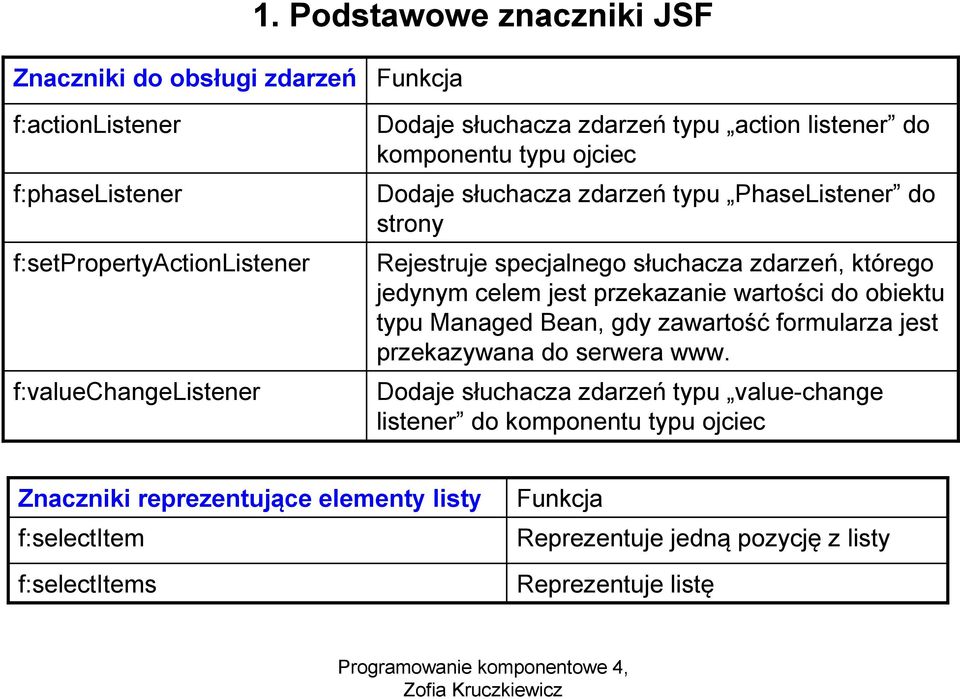 jedynym celem jest przekazanie wartości do obiektu typu Managed Bean, gdy zawartość formularza jest przekazywana do serwera www.