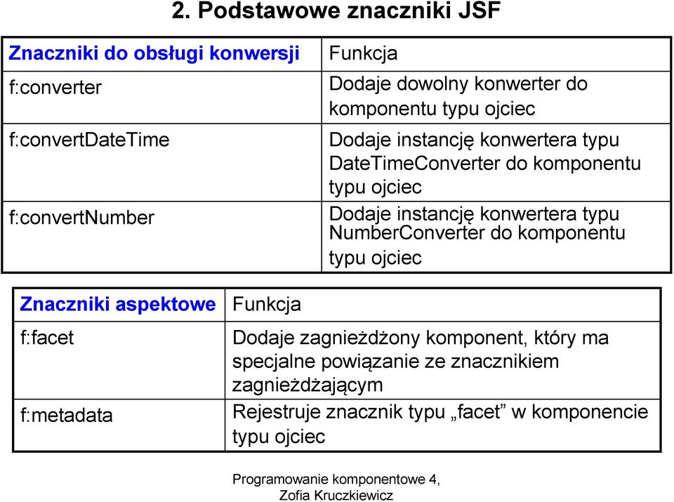 instancję konwertera typu NumberConverter do komponentu typu ojciec Znaczniki aspektowe f:facet f:metadata Funkcja Dodaje