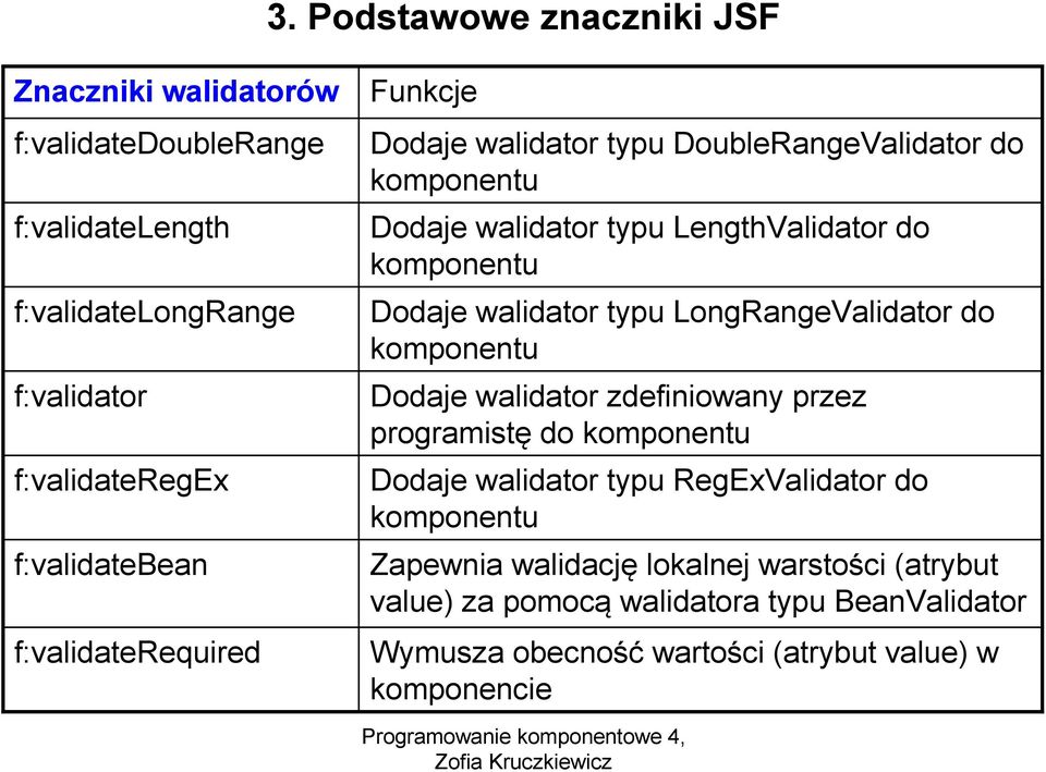 walidator typu LongRangeValidator do komponentu Dodaje walidator zdefiniowany przez programistę do komponentu Dodaje walidator typu RegExValidator do