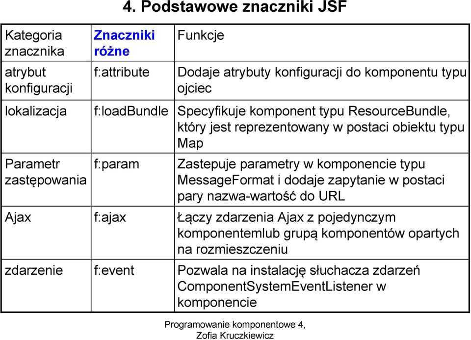 reprezentowany w postaci obiektu typu Map Zastepuje parametry w komponencie typu MessageFormat i dodaje zapytanie w postaci pary nazwa-wartość do URL Łączy