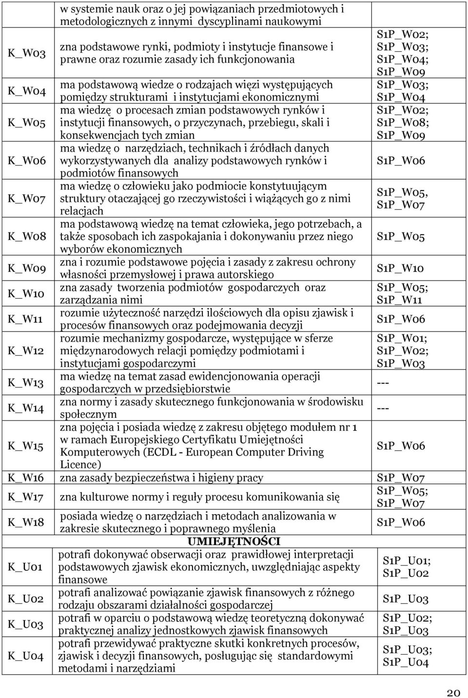 zmian podstawowych rynków i S1P_W02; K_W05 instytucji finansowych, o przyczynach, przebiegu, skali i S1P_W08; konsekwencjach tych zmian S1P_W09 ma wiedzę o narzędziach, technikach i źródłach danych