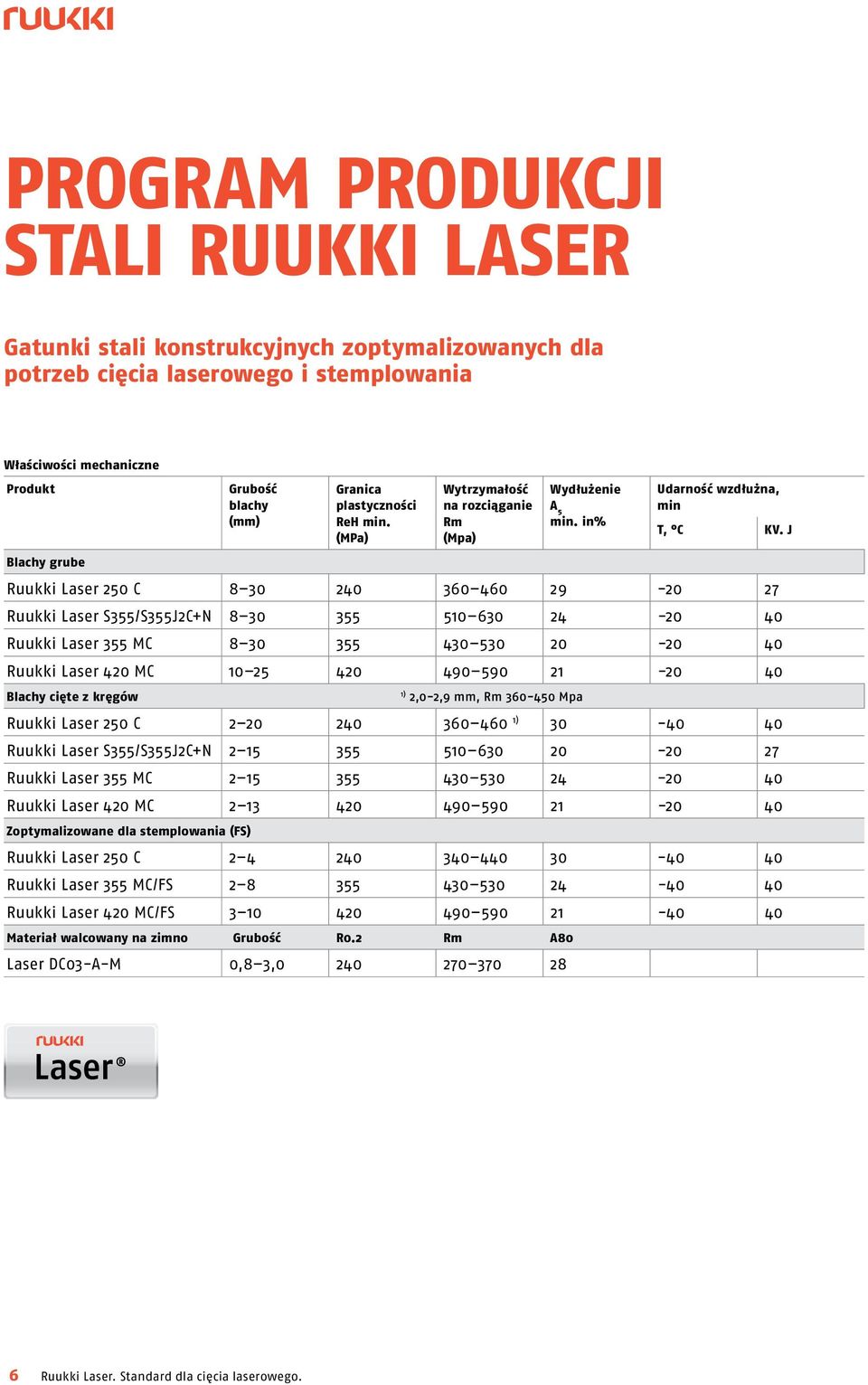 J Blachy grube Ruukki Laser 250 C 8 30 240 360 460 29-20 27 Ruukki Laser S355/S355J2C+N 8 30 355 510 630 24-20 40 Ruukki Laser 355 MC 8 30 355 430 530 20-20 40 Ruukki Laser 420 MC 10 25 420 490 590