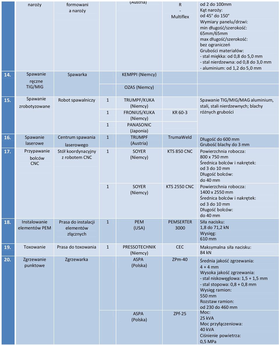 ograniczeń Grubości - stal miękka: od 0,8 do 5,0 mm - stal nierdzewna: od 0,8 do 3,0 mm - aluminium: od 1,2 do 5,0 mm 15. Spawanie zrobotyzowane 16. Spawanie laserowe 17. Przypawanie bolców 18.