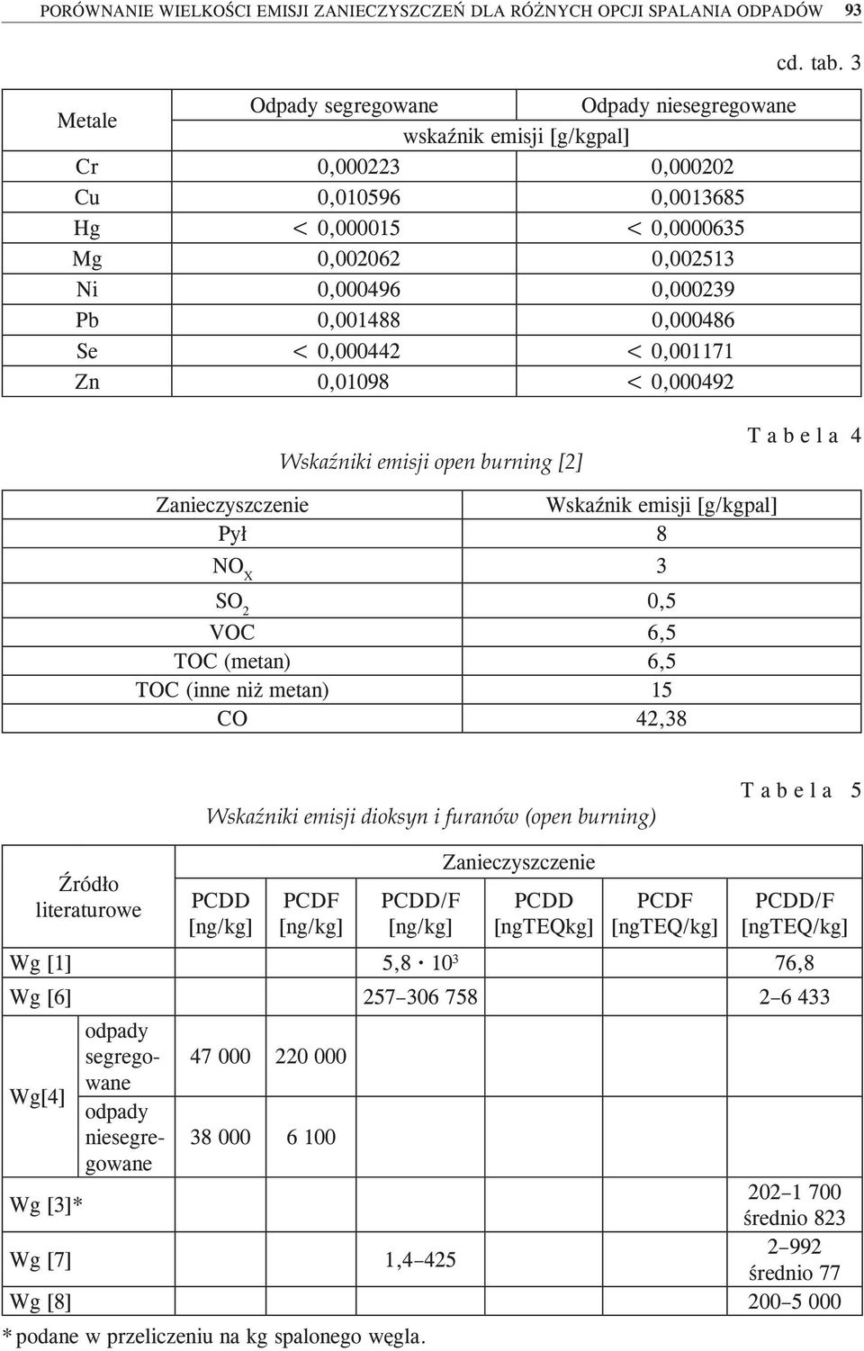 3 Wskaźniki emisji open burning [2] T a b e l a 4 Zanieczyszczenie Wskaźnik emisji [g/kgpal] Pył 8 NO X 3 SO 2 0,5 VOC 6,5 TOC (metan) 6,5 TOC (inne niż metan) 15 CO 42,38 Wskaźniki emisji dioksyn i