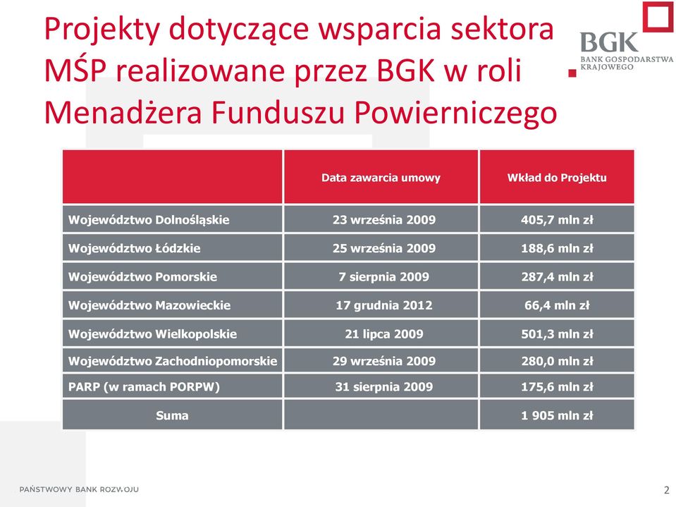 7 sierpnia 2009 287,4 mln zł Województwo Mazowieckie 17 grudnia 2012 66,4 mln zł Województwo Wielkopolskie 21 lipca 2009 501,3 mln zł