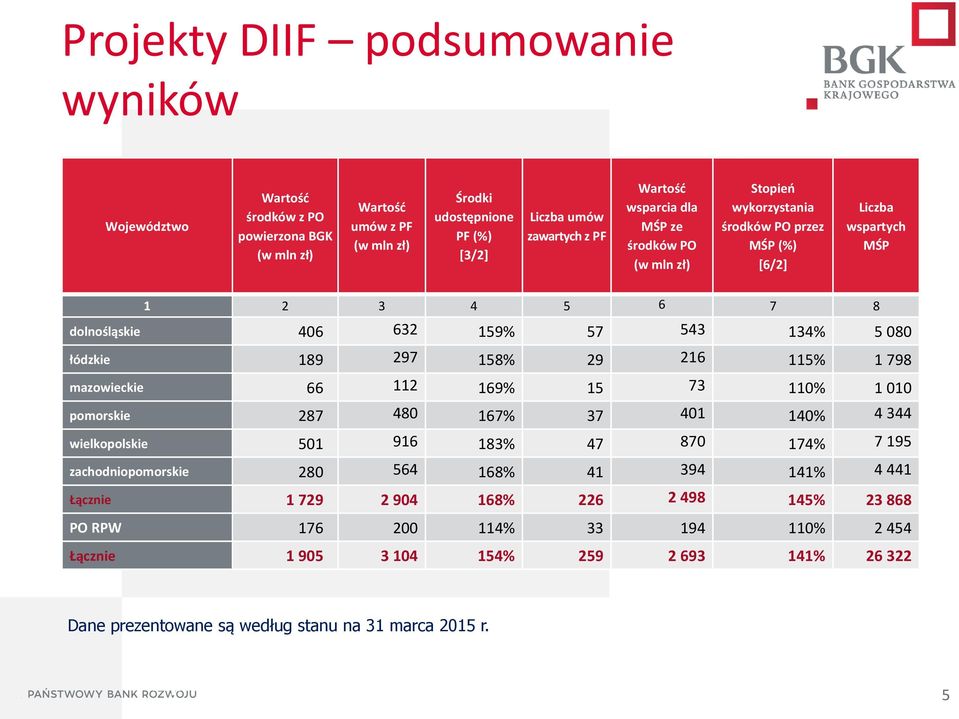 158% 29 216 115% 1 798 mazowieckie 66 112 169% 15 73 110% 1 010 pomorskie 287 480 167% 37 401 140% 4 344 wielkopolskie 501 916 183% 47 870 174% 7 195 zachodniopomorskie 280 564 168% 41 394 141% 4