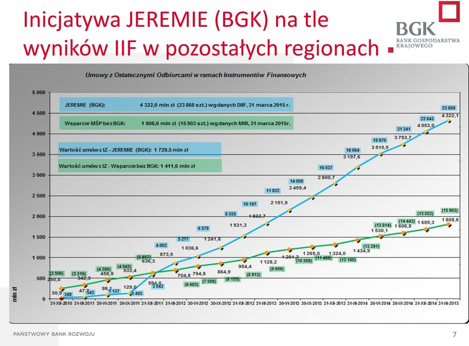 tle wyników IIF w