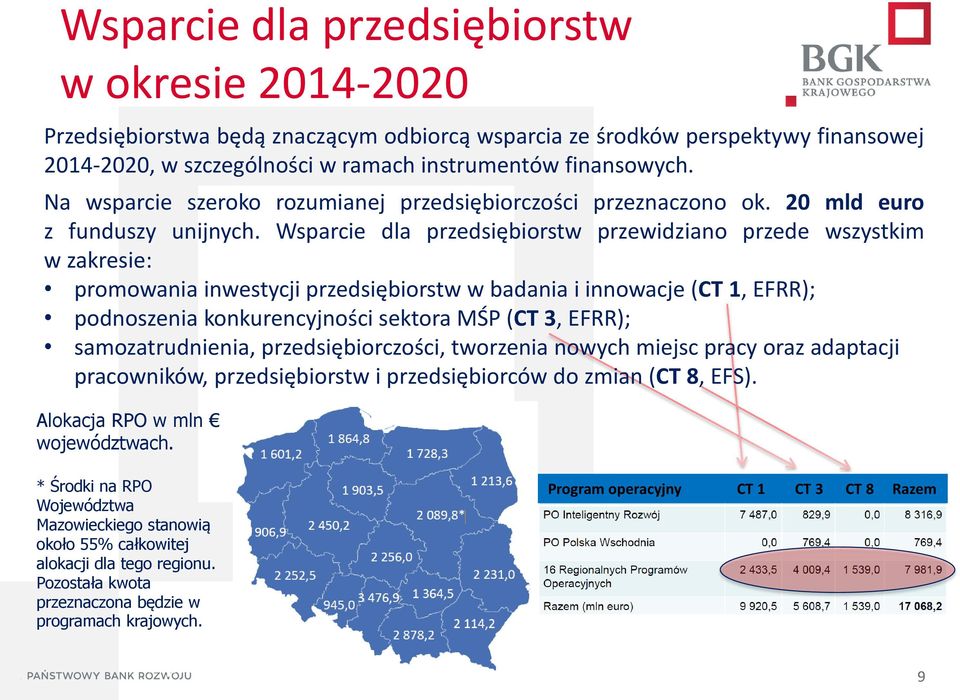 Wsparcie dla przedsiębiorstw przewidziano przede wszystkim w zakresie: promowania inwestycji przedsiębiorstw w badania i innowacje (CT 1, EFRR); podnoszenia konkurencyjności sektora MŚP (CT 3, EFRR);