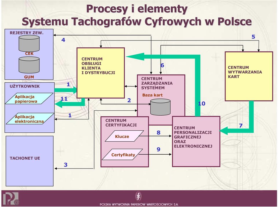 SYSTEMEM CENTRUM WYTWARZANIA KART Aplikacja papierowa 11 2 Baza kart 10 Aplikacja