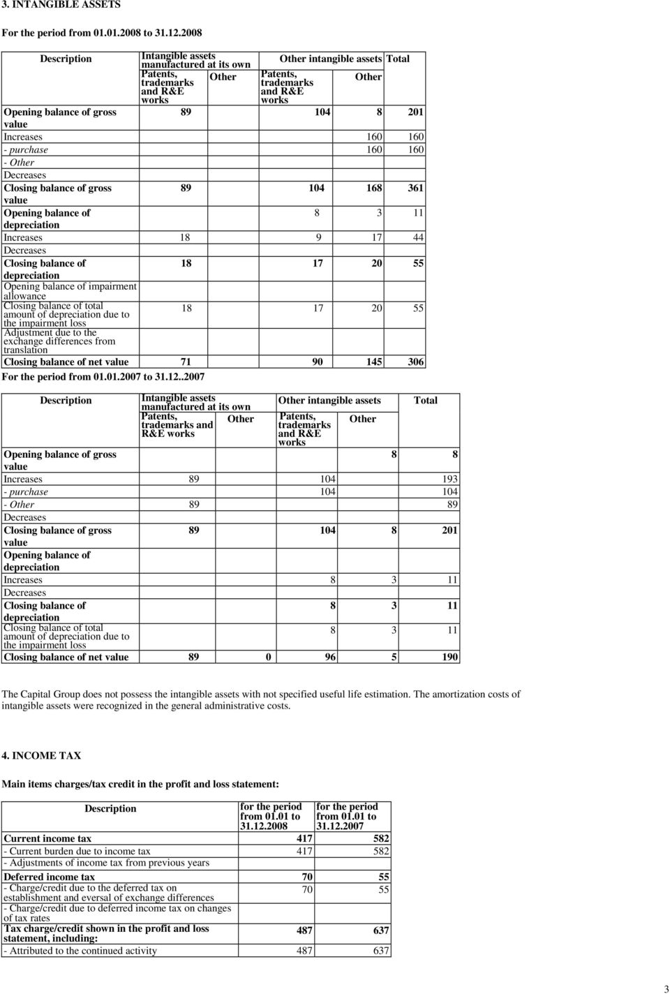 gross value Increases 160 160 - purchase 160 160 - Other Decreases Closing balance of gross value 89 104 168 361 Opening balance of 8 3 11 depreciation Increases 18 9 17 44 Decreases Closing balance