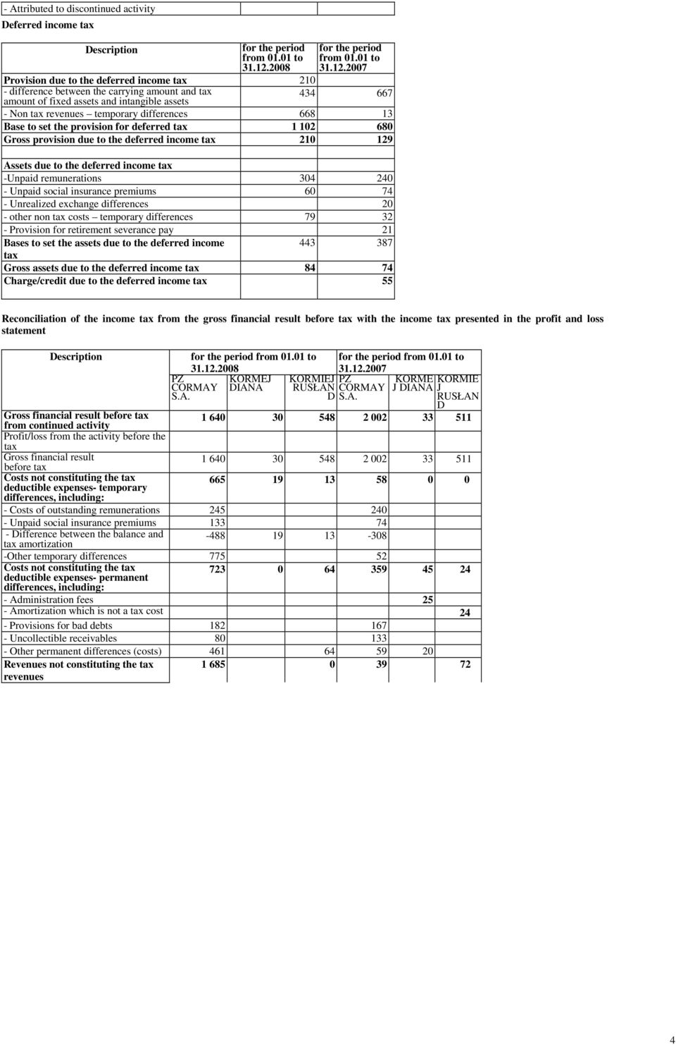 13 Base to set the provision for deferred tax 1 102 680 Gross provision due to the deferred income tax 210 129 Assets due to the deferred income tax -Unpaid remunerations 304 240 - Unpaid social