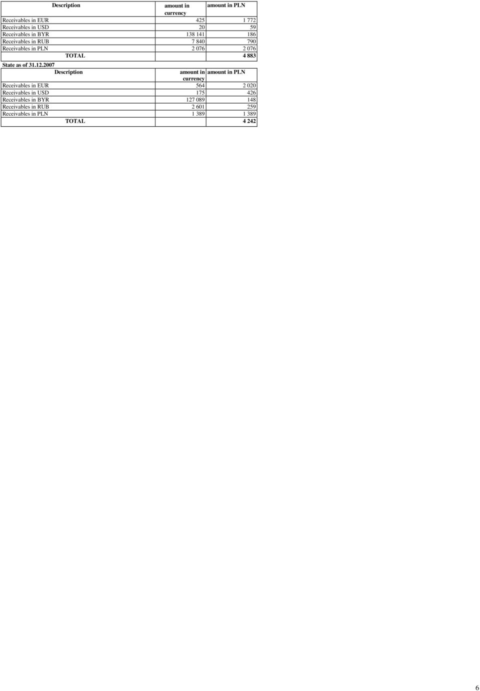 as of amount in amount in PLN currency Receivables in EUR 564 2 020 Receivables in USD 175 426