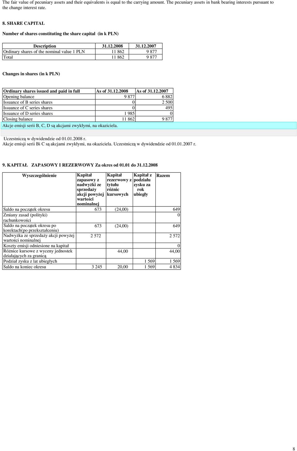 and paid in full As of As of Opening balance 9 877 6 882 Issuance of B series shares 0 2 500 Issuance of C series shares 0 495 Issuance of D series shares 1 985 0 Closing balance 11 862 9 877 Akcje