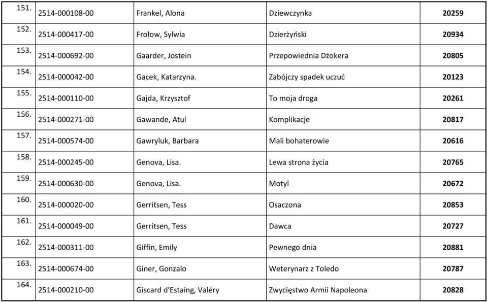 2514-000574-00 Gawryluk, Barbara Mali bohaterowie 20616 158. 2514-000245-00 Genova, Lisa. Lewa strona życia 20765 159. 2514-000630-00 Genova, Lisa. Motyl 20672 160.