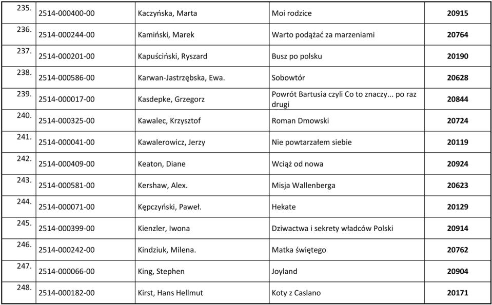 2514-000325-00 Kawalec, Krzysztof Roman Dmowski 20724 241. 2514-000041-00 Kawalerowicz, Jerzy Nie powtarzałem siebie 20119 242. 2514-000409-00 Keaton, Diane Wciąż od nowa 20924 243.