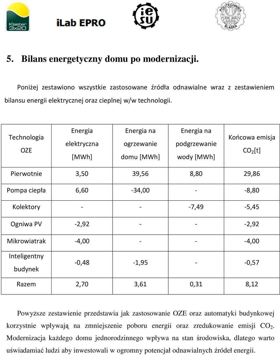 Kolektory - - -7,49-5,45 Ogniwa PV -2,92 - - -2,92 Mikrowiatrak -4,00 - - -4,00 Inteligentny budynek -0,48-1,95 - -0,57 Razem 2,70 3,61 0,31 8,12 PowyŜsze zestawienie przedstawia jak zastosowanie OZE