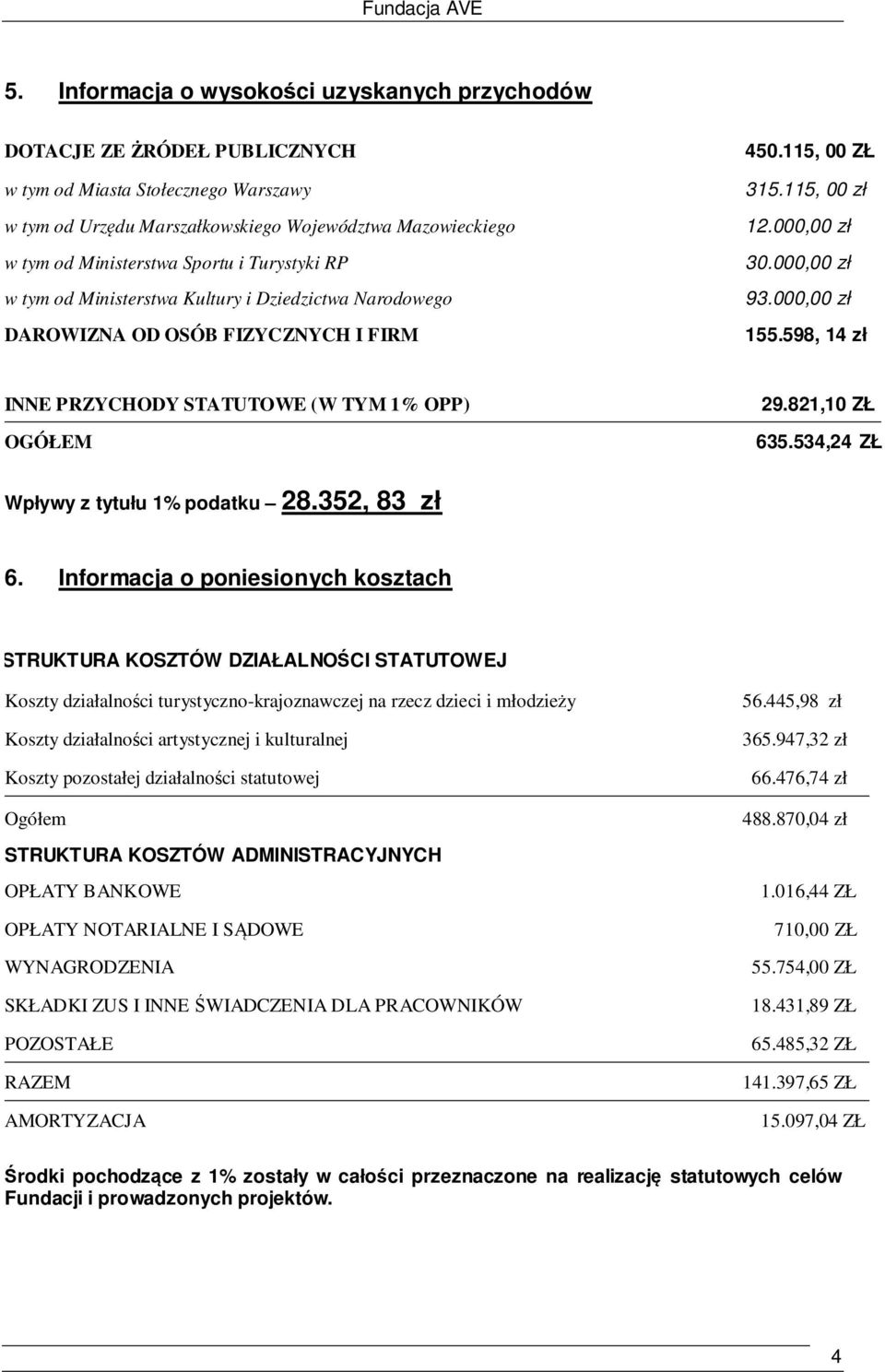 598, 14 zł INNE PRZYCHODY STATUTOWE (W TYM 1% OPP) OGÓŁEM Wpływy z tytułu 1% podatku 28.352, 83 zł 29.821,10 ZŁ 635.534,24 ZŁ ZŁ 6.