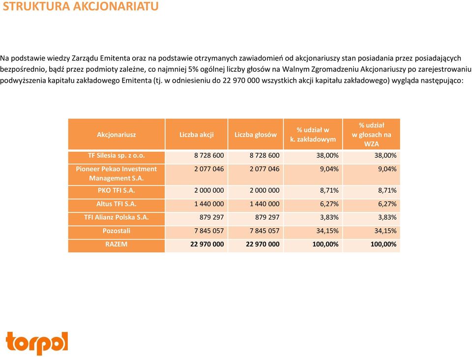 w odniesieniu do 22 970 000 wszystkich akcji kapitału zakładowego) wygląda następująco: Akcjonariusz Liczba akcji Liczba głosów % udział w k. zakładowym % udział w głosach na WZA TF Silesia sp. z o.o. 8 728 600 8 728 600 38,00% 38,00% Pioneer Pekao Investment Management S.